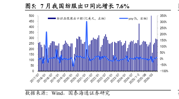 如何了解7 月我国纺服出口同比增长 7.6%