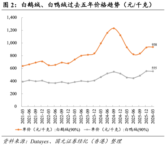 如何了解白鹅绒、白鸭绒过去五年价格趋势（元千克）