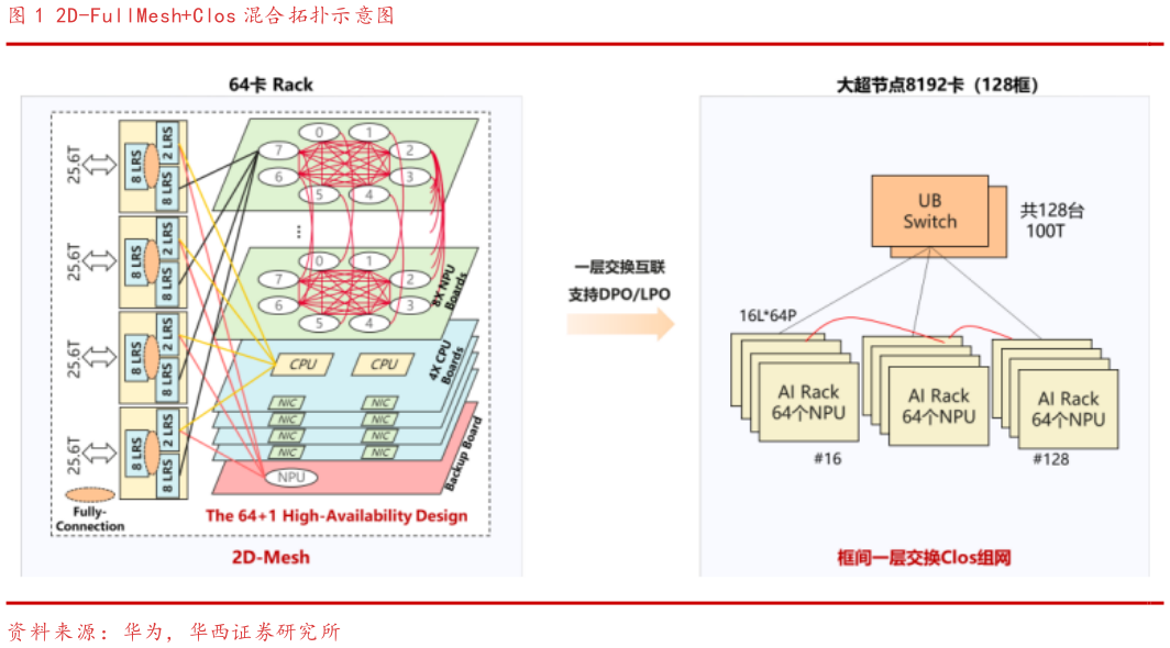 一起讨论下2D-FullMeshClos 混合拓扑示意图