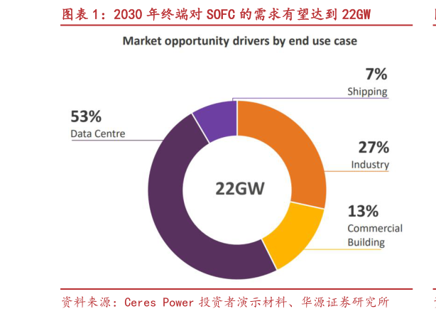 谁能回答2030 年终端对 SOFC 的需求有望达到 22GW