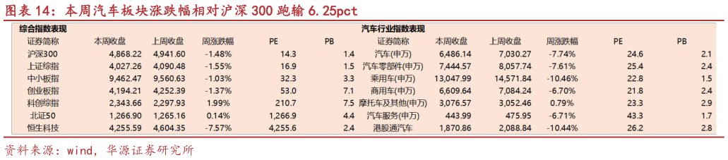 怎样理解本周汽车板块涨跌幅相对沪深 300 跑输 6.25pct