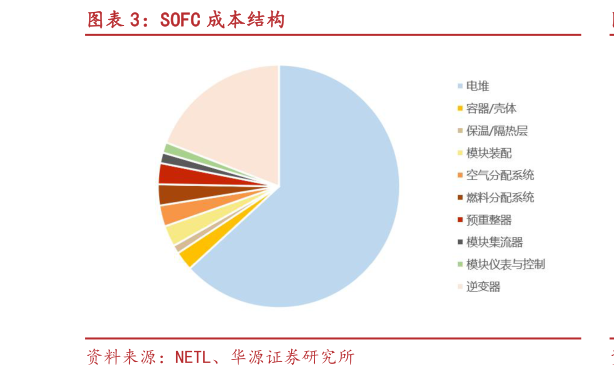 请问一下SOFC 成本结构