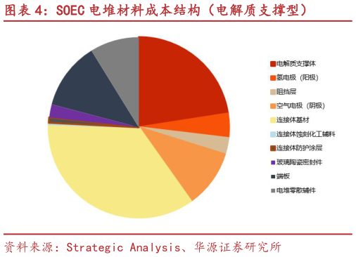 如何了解SOEC 电堆材料成本结构（电解质支撑型）