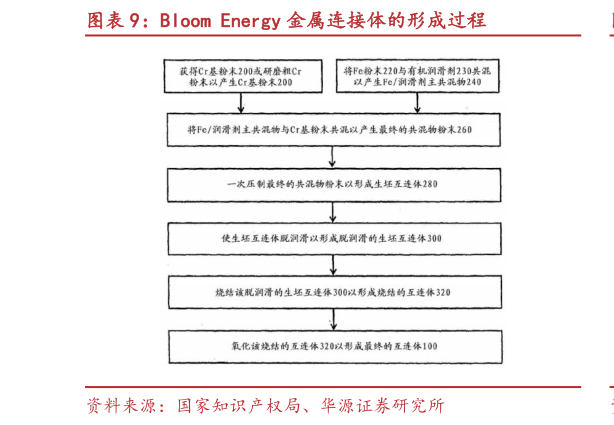 一起讨论下Bloom Energy 金属连接体的形成过程
