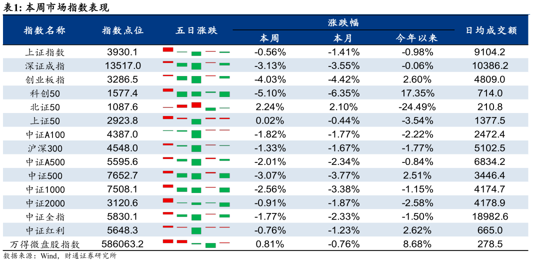 我想了解一下本周市场指数表现?