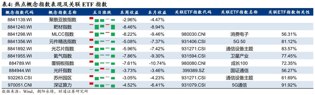 我想了解一下热点概念指数表现及关联 ETF 指数?