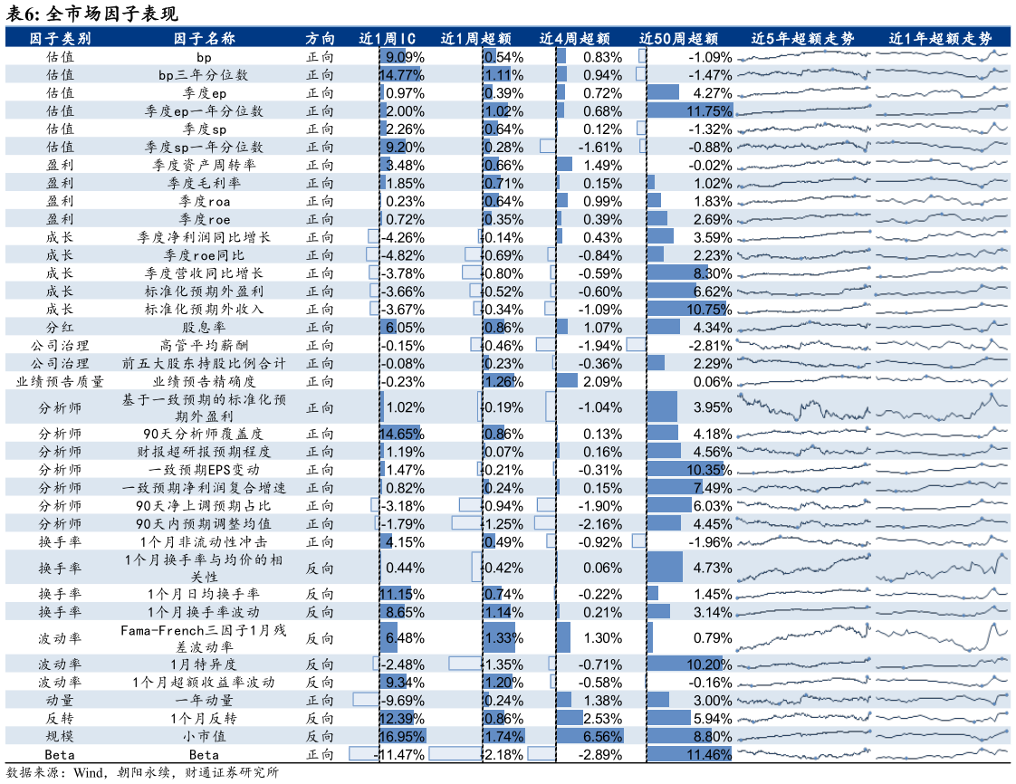 咨询大家全市场因子表现?