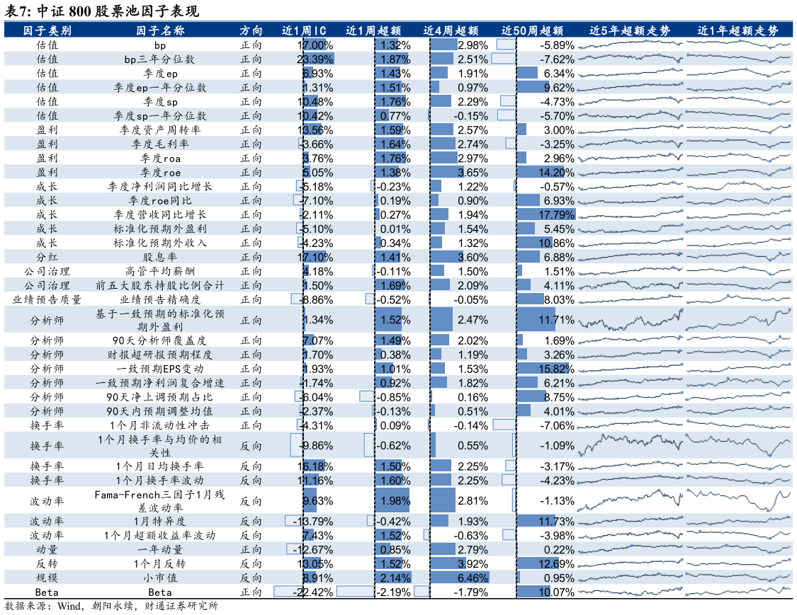 如何才能中证 800 股票池因子表现?