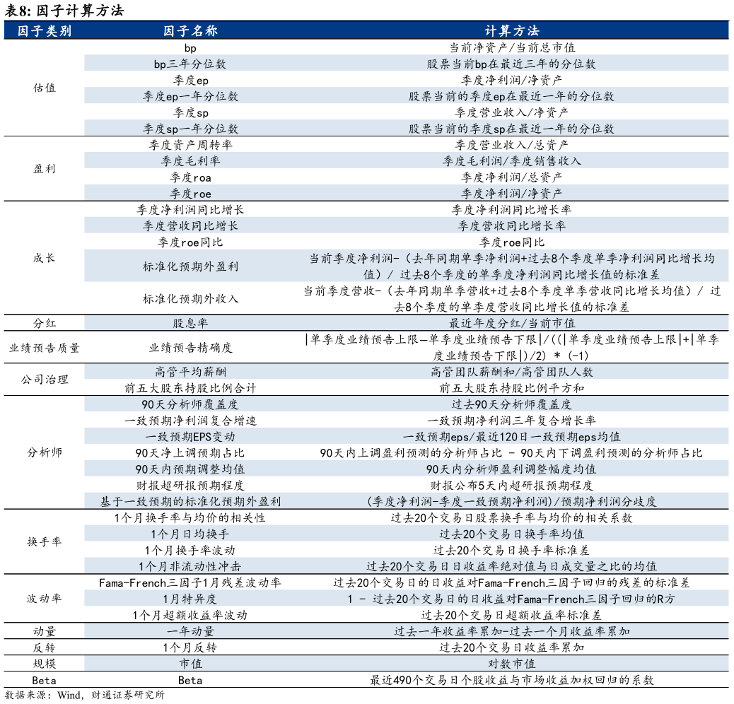 怎样理解因子计算方法?