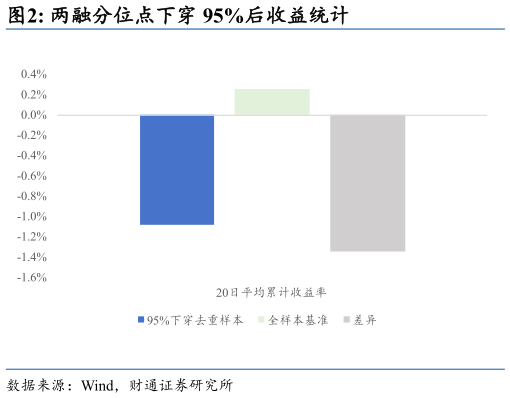 你知道两融分位点下穿 95%后收益统计?