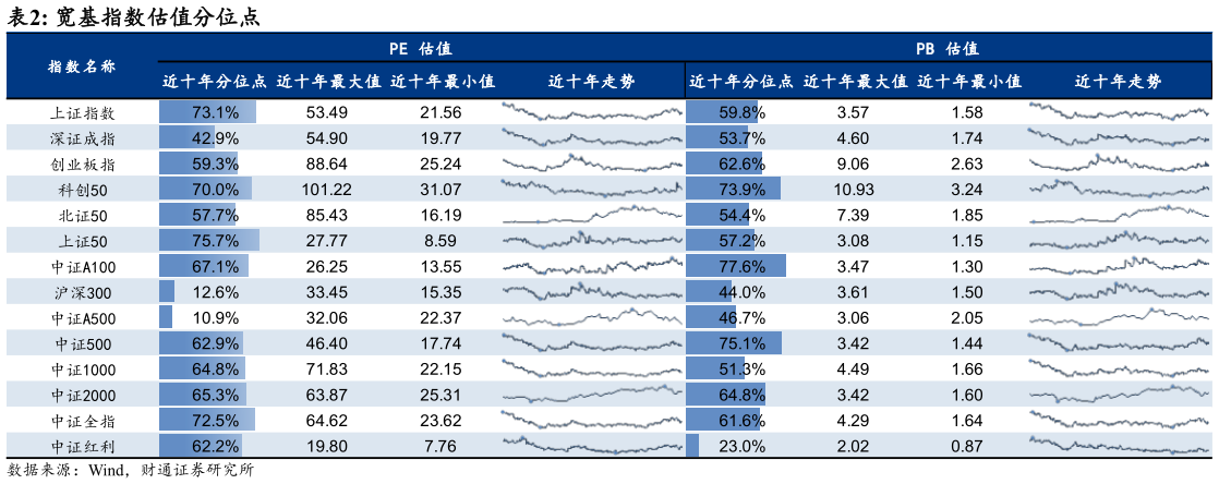 如何解释宽基指数估值分位点?