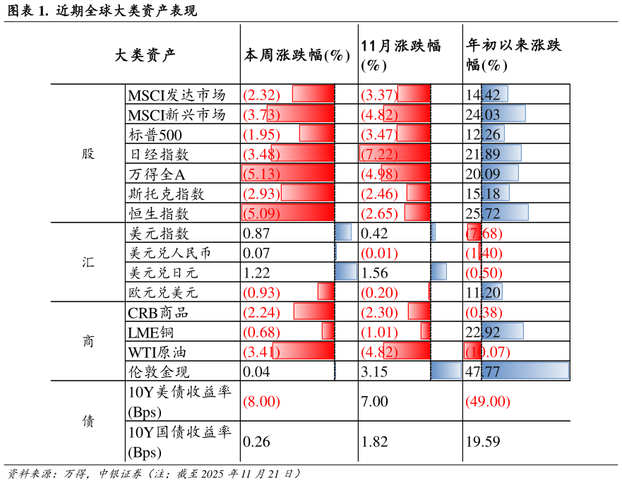 谁能回答.  近期全球大类资产表现