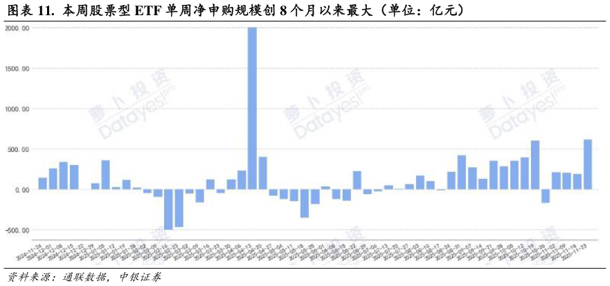 想问下各位网友.  本周股票型 ETF 单周净申购规模创 8 个月以来最大（单位：亿元）