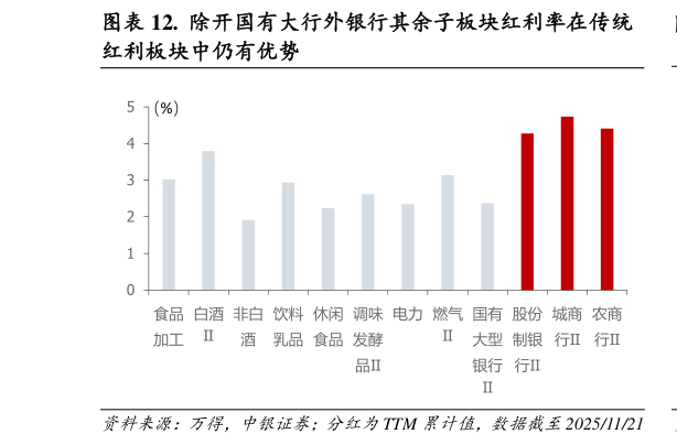 各位网友请教一下.  除开国有大行外银行其余子板块红利率在传统