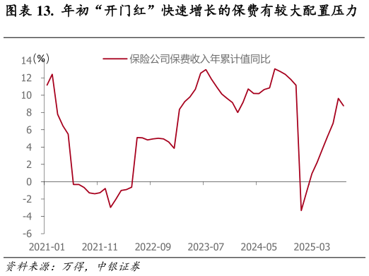 谁知道.  年初“开门红”快速增长的保费有较大配置压力