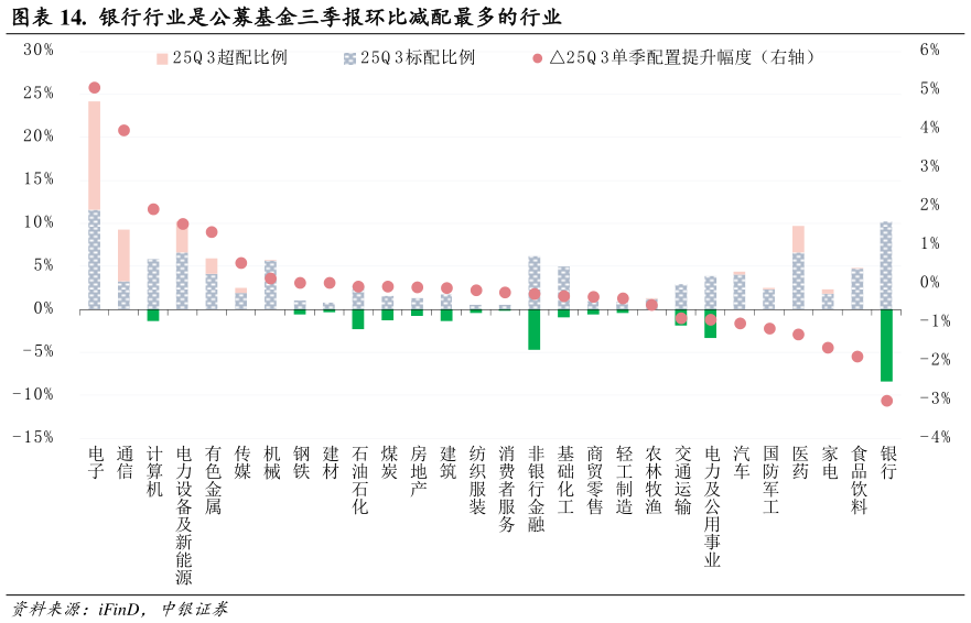 如何了解.  银行行业是公募基金三季报环比减配最多的行业
