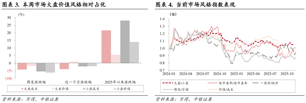 你知道.  本周市场大盘价值风格相对占优.  当前市场风格指数表现
