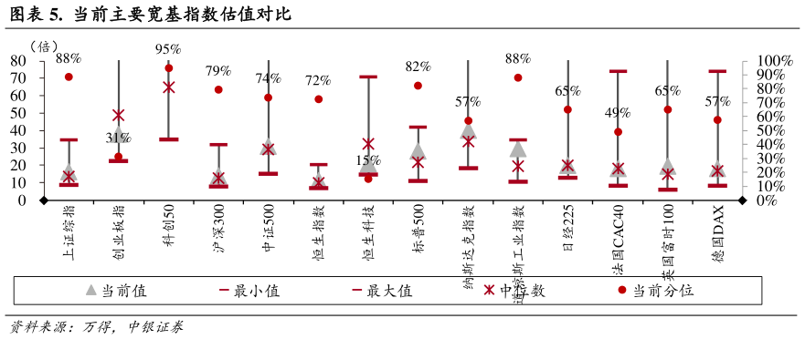 请问一下.  当前主要宽基指数估值对比