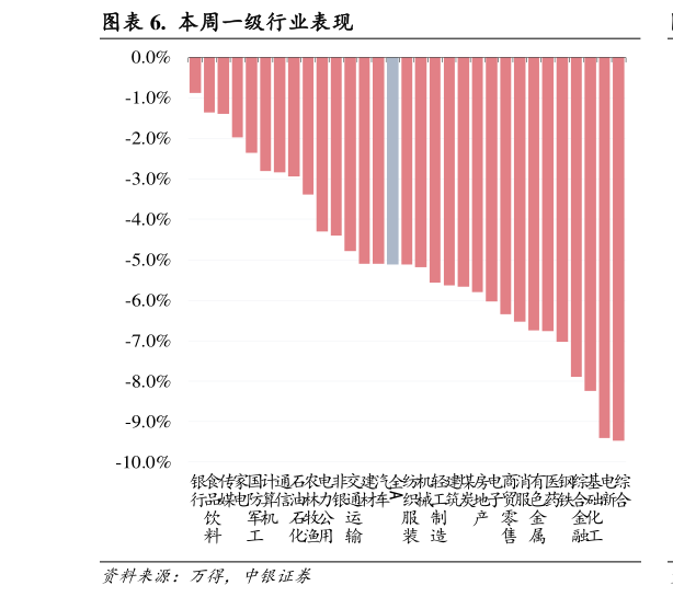 想问下各位网友.  本周一级行业表现