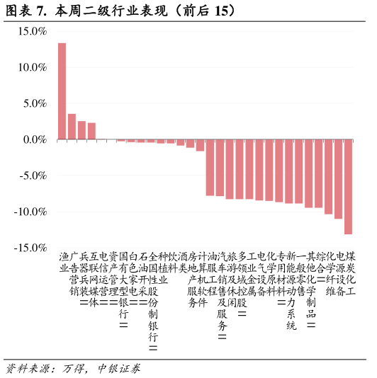 各位网友请教一下.  本周二级行业表现（前后 15）