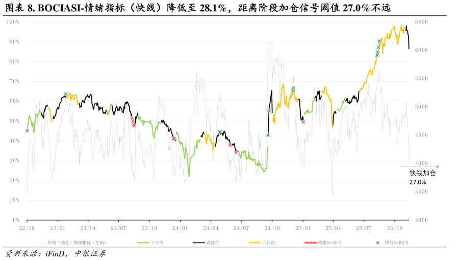 一起讨论下. BOCIASI-情绪指标（快线）降低至 28.1%，距离阶段加仓信号阈值 27.0%不远