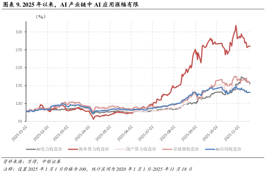 一起讨论下. 2025 年以来，AI 产业链中 AI 应用涨幅有限