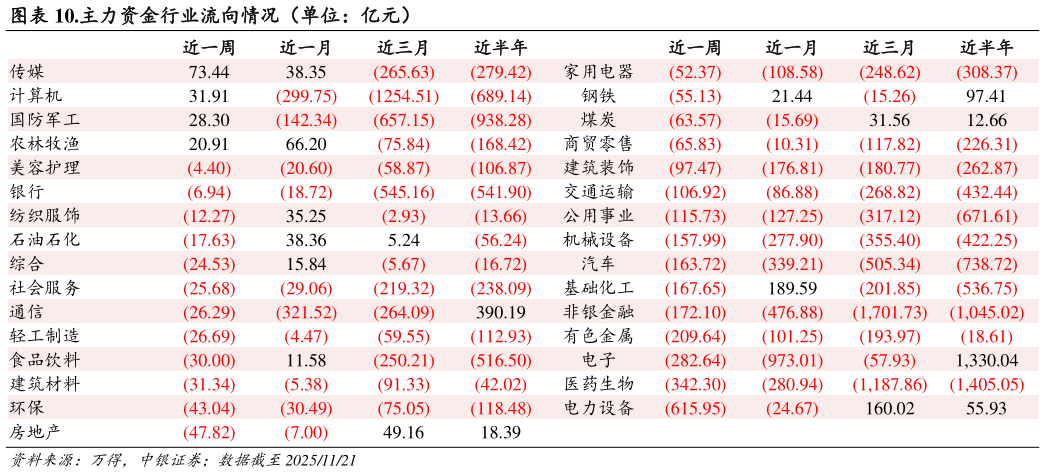 我想了解一下.主力资金行业流向情况（单位：亿元）