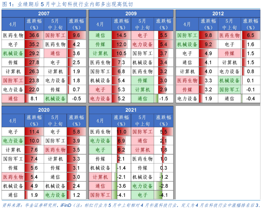 如何才能业绩期后 5 月中上旬科技行业内部多出现高低切?