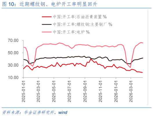 咨询下各位近期螺纹钢、电炉开工率明显回升?