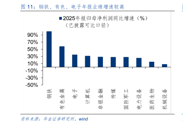 如何了解钢铁、有色、电子年报业绩增速较高?