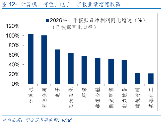 谁能回答计算机、有色、电子一季报业绩增速较高?