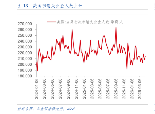 谁能回答美国初请失业金人数上升?