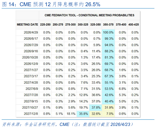 想关注一下CME 预测 12 月降息概率约 26.5%?