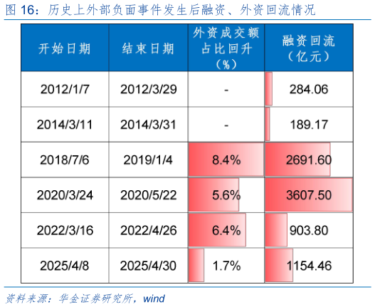 一起讨论下历史上外部负面事件发生后融资、外资回流情况?
