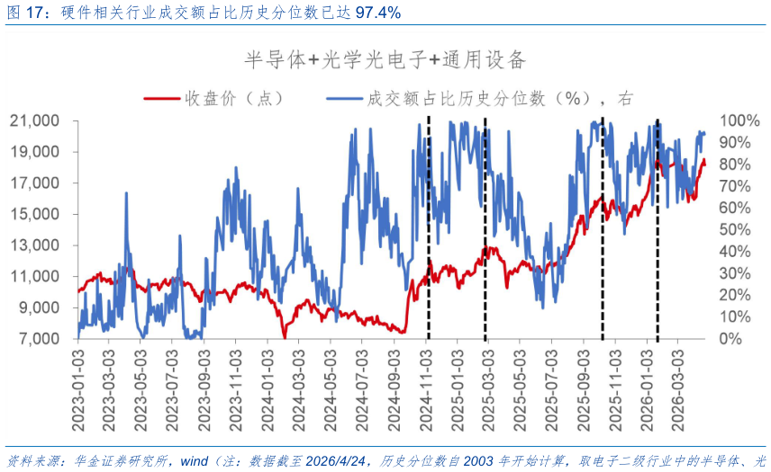 请问一下硬件相关行业成交额占比历史分位数已达 97.4%?