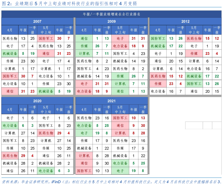 如何才能业绩期后 5 月中上旬业绩对科技行业的指引性相对 4 月变弱?
