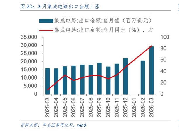 请问一下3 月集成电路出口金额上涨?