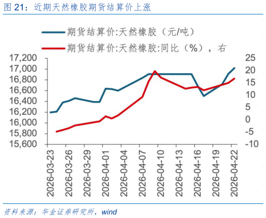 怎样理解近期天然橡胶期货结算价上涨?