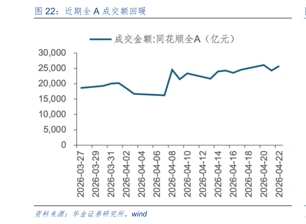 如何了解近期全 A 成交额回暖?