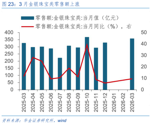 谁能回答3 月金银珠宝类零售额上涨?