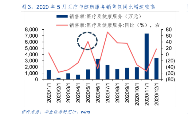 想关注一下2020 年 5 月医疗与健康服务销售额同比增速较高?