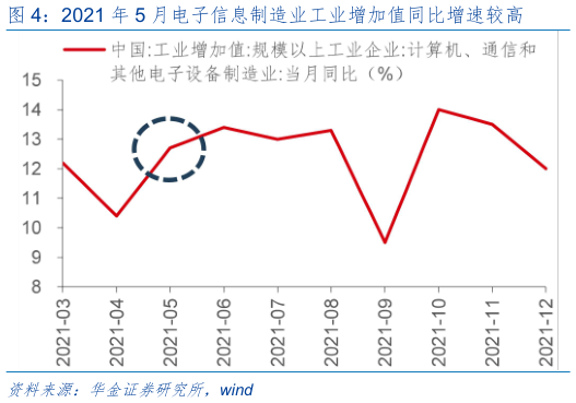 请问一下2021 年 5 月电子信息制造业工业增加值同比增速较高?