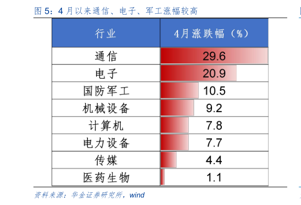 如何了解4 月以来通信、电子、军工涨幅较高?
