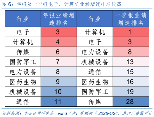 想关注一下年报及一季报电子、计算机业绩增速排名较高?