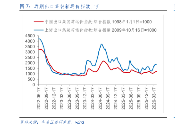 谁知道近期出口集装箱运价指数上升?