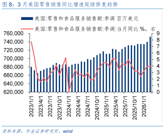 谁能回答3 月美国零售销售同比增速延续修复趋势?