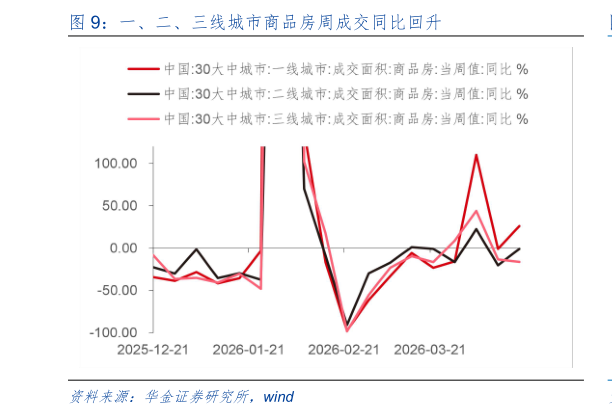 谁知道一、二、三线城市商品房周成交同比回升?