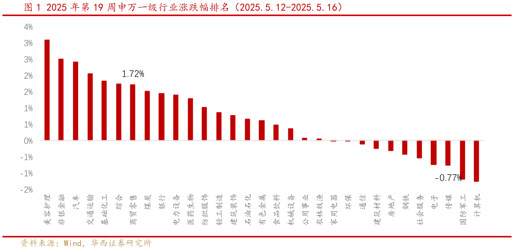 我想了解一下2025 年第 19 周申万一级行业涨跌幅排名(2025.5.12-2025.5.16)?