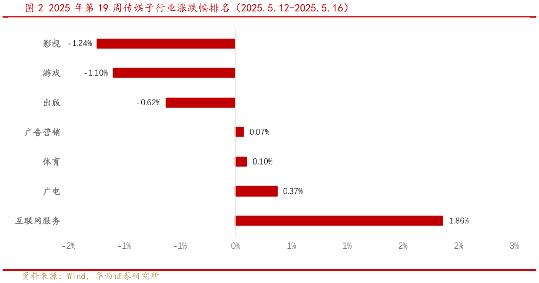 我想了解一下2025 年第 19 周传媒子行业涨跌幅排名(2025.5.12-2025.5.16)?