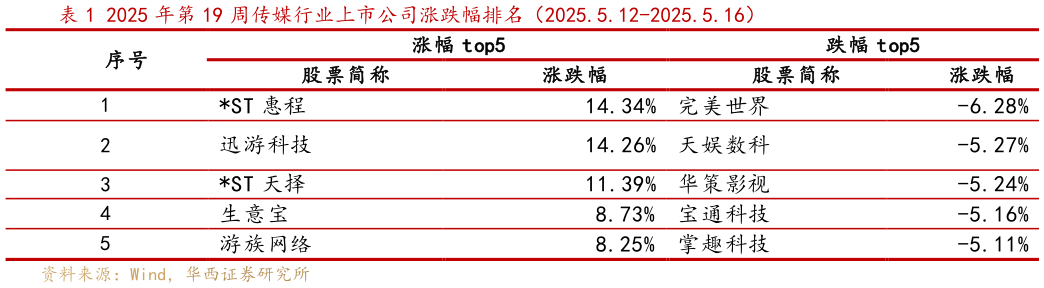想关注一下2025 年第 19 周传媒行业上市公司涨跌幅排名(2025.5.12-2025.5.16)?